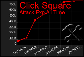 Total Graph of Click Square