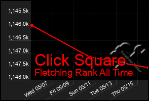 Total Graph of Click Square