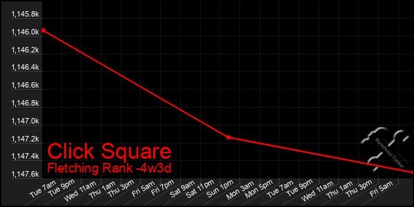 Last 31 Days Graph of Click Square