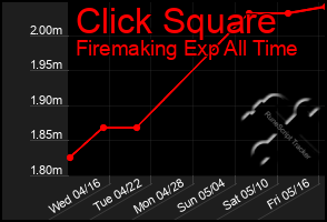 Total Graph of Click Square