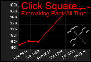 Total Graph of Click Square