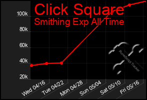 Total Graph of Click Square
