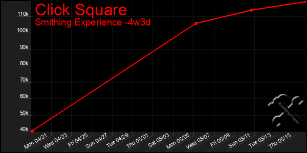 Last 31 Days Graph of Click Square