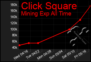 Total Graph of Click Square