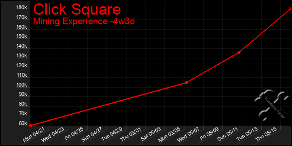 Last 31 Days Graph of Click Square