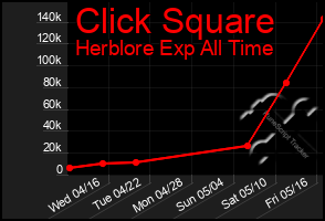 Total Graph of Click Square