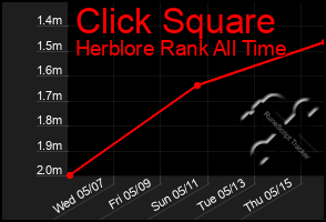 Total Graph of Click Square