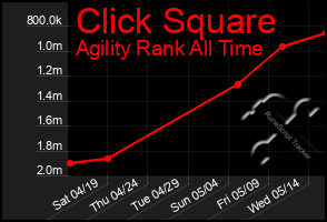 Total Graph of Click Square
