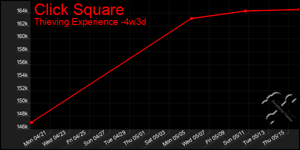 Last 31 Days Graph of Click Square