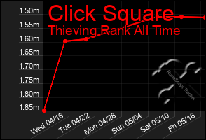 Total Graph of Click Square