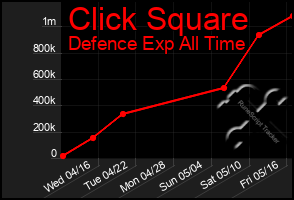 Total Graph of Click Square