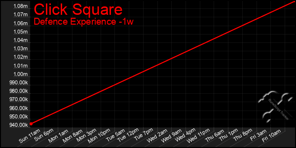 Last 7 Days Graph of Click Square