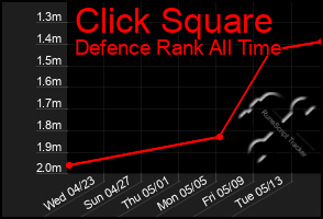 Total Graph of Click Square