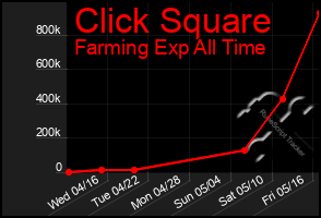 Total Graph of Click Square