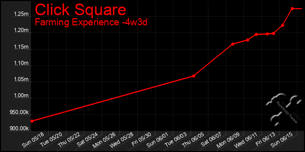 Last 31 Days Graph of Click Square