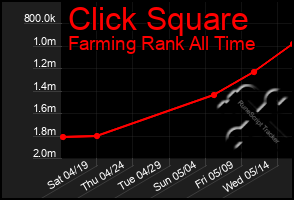 Total Graph of Click Square