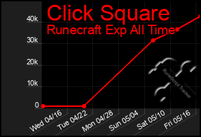 Total Graph of Click Square