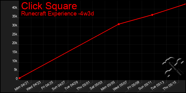 Last 31 Days Graph of Click Square
