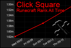 Total Graph of Click Square