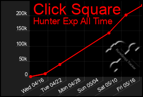 Total Graph of Click Square