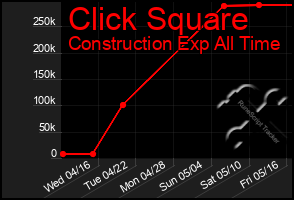 Total Graph of Click Square