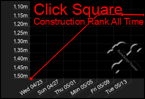 Total Graph of Click Square