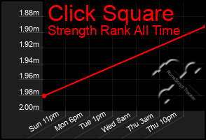 Total Graph of Click Square