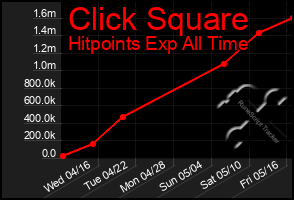 Total Graph of Click Square