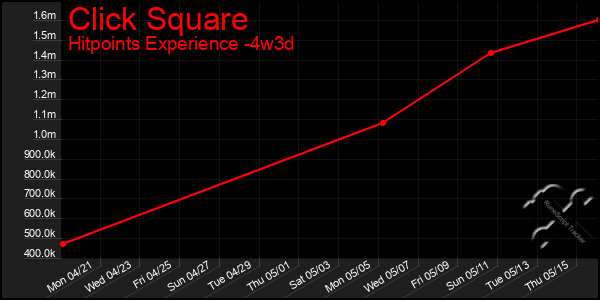 Last 31 Days Graph of Click Square