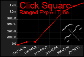Total Graph of Click Square