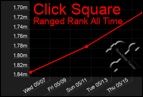 Total Graph of Click Square