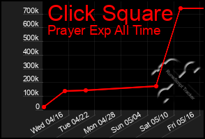 Total Graph of Click Square
