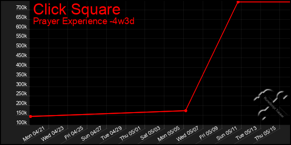 Last 31 Days Graph of Click Square