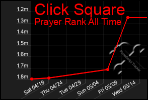 Total Graph of Click Square