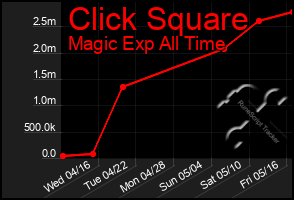 Total Graph of Click Square