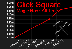 Total Graph of Click Square
