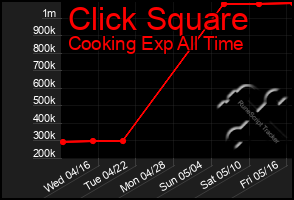Total Graph of Click Square