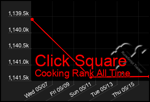 Total Graph of Click Square