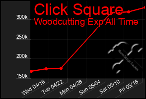 Total Graph of Click Square