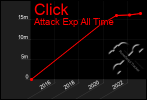 Total Graph of Click