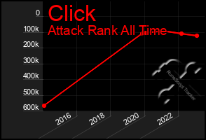 Total Graph of Click