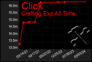 Total Graph of Click