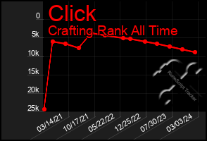 Total Graph of Click