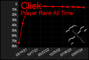 Total Graph of Click