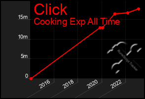 Total Graph of Click