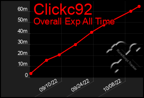 Total Graph of Clickc92