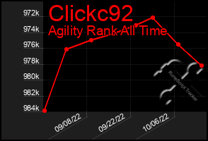 Total Graph of Clickc92