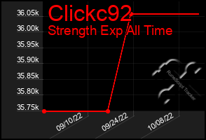 Total Graph of Clickc92