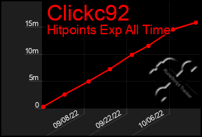 Total Graph of Clickc92