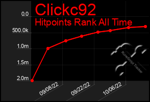 Total Graph of Clickc92